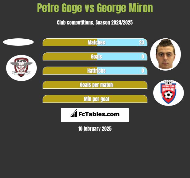 Petre Goge vs George Miron h2h player stats