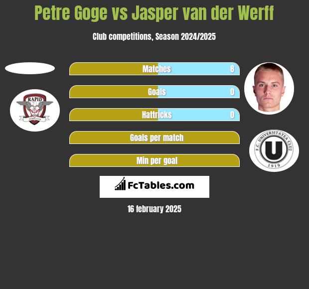 Petre Goge vs Jasper van der Werff h2h player stats