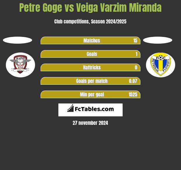 Petre Goge vs Veiga Varzim Miranda h2h player stats