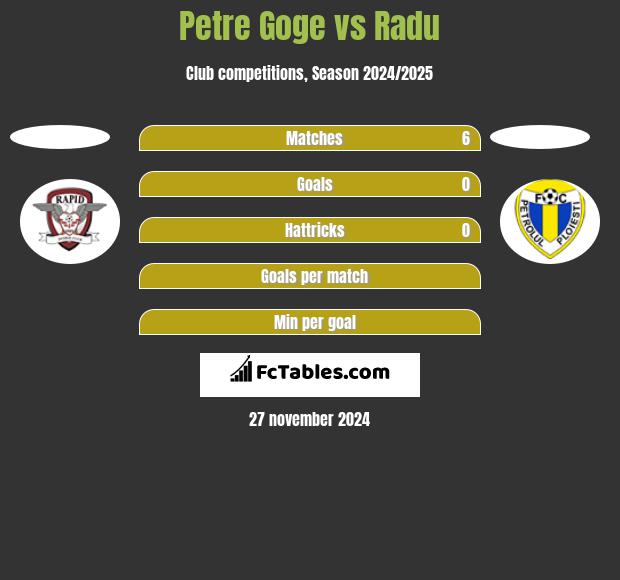 Petre Goge vs Radu h2h player stats