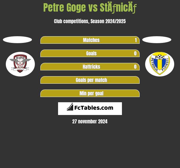 Petre Goge vs StÄƒnicÄƒ h2h player stats