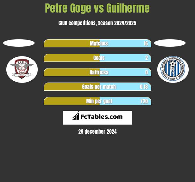 Petre Goge vs Guilherme h2h player stats