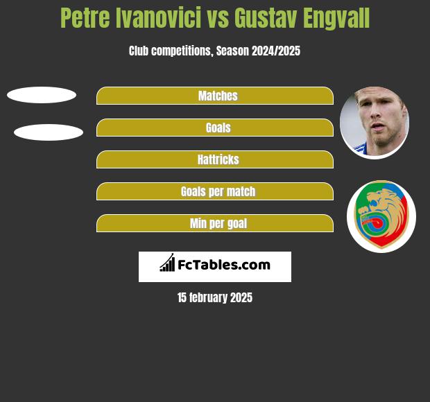 Petre Ivanovici vs Gustav Engvall h2h player stats