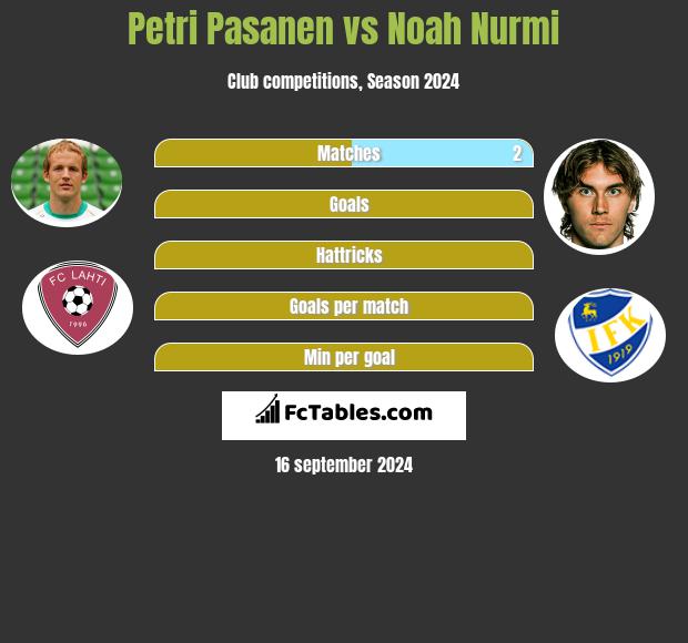 Petri Pasanen vs Noah Nurmi h2h player stats