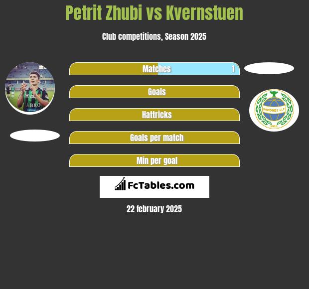 Petrit Zhubi vs Kvernstuen h2h player stats