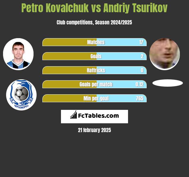 Petro Kovalchuk vs Andriy Tsurikov h2h player stats