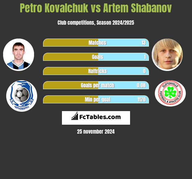 Petro Kovalchuk vs Artem Shabanov h2h player stats