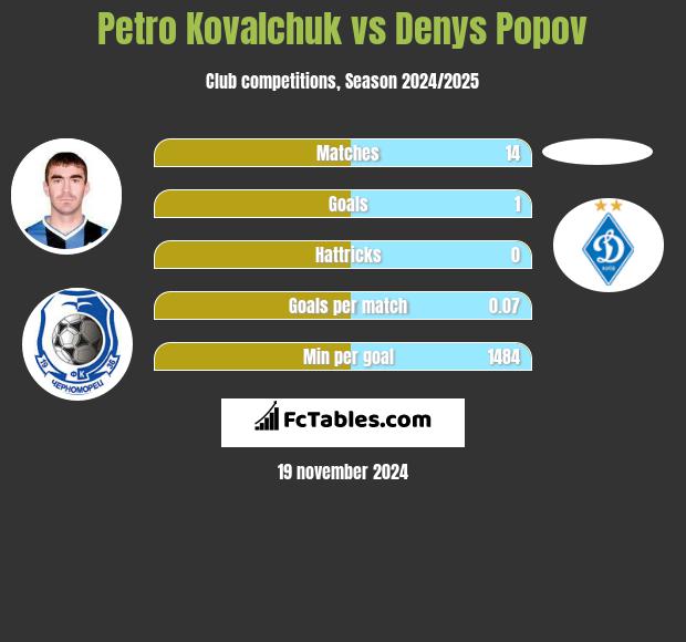 Petro Kovalchuk vs Denys Popov h2h player stats