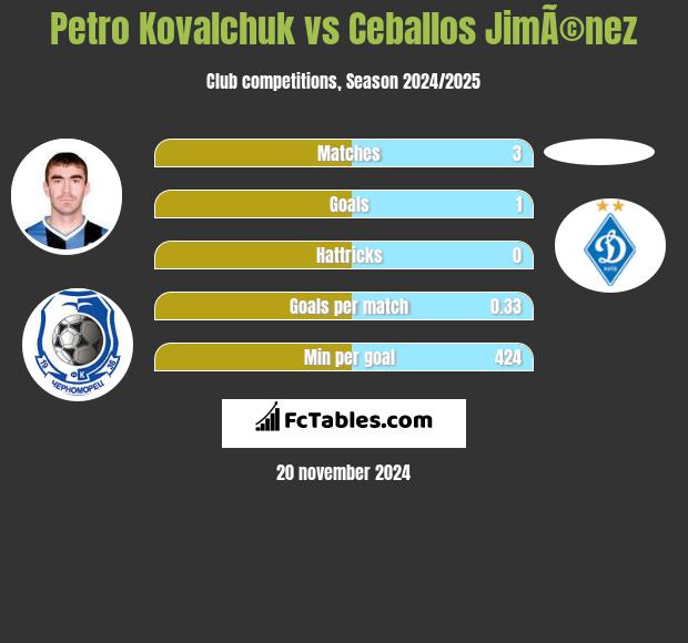 Petro Kovalchuk vs Ceballos JimÃ©nez h2h player stats