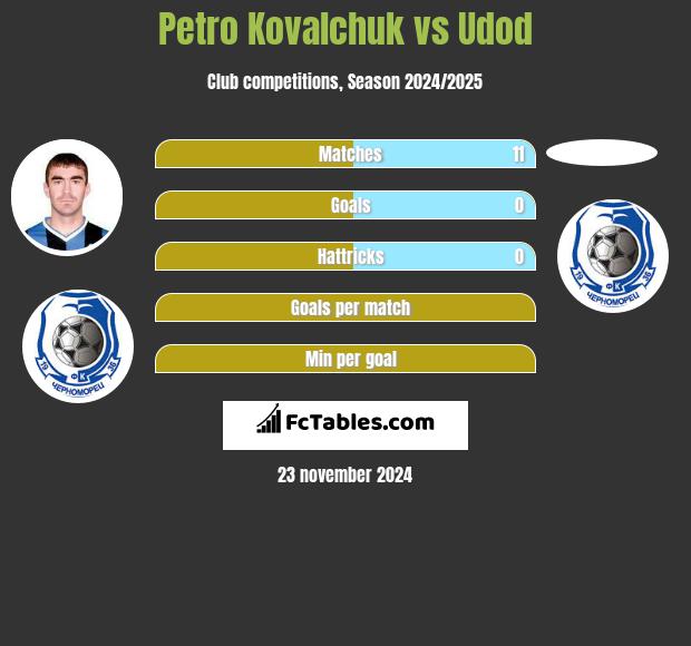 Petro Kovalchuk vs Udod h2h player stats