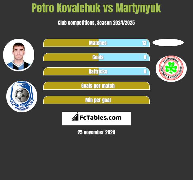 Petro Kovalchuk vs Martynyuk h2h player stats