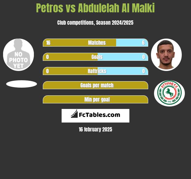 Petros vs Abdulelah Al Malki h2h player stats