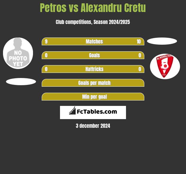 Petros vs Alexandru Cretu h2h player stats