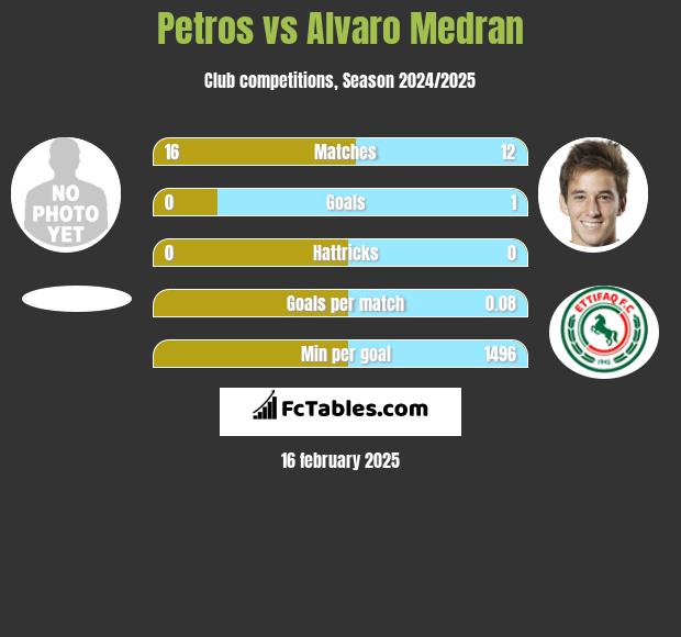 Petros vs Alvaro Medran h2h player stats