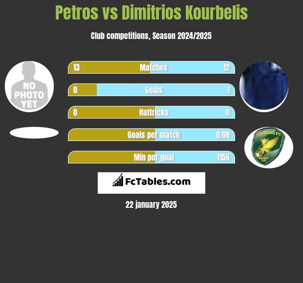 Petros vs Dimitrios Kourbelis h2h player stats