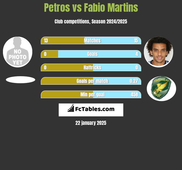 Petros vs Fabio Martins h2h player stats