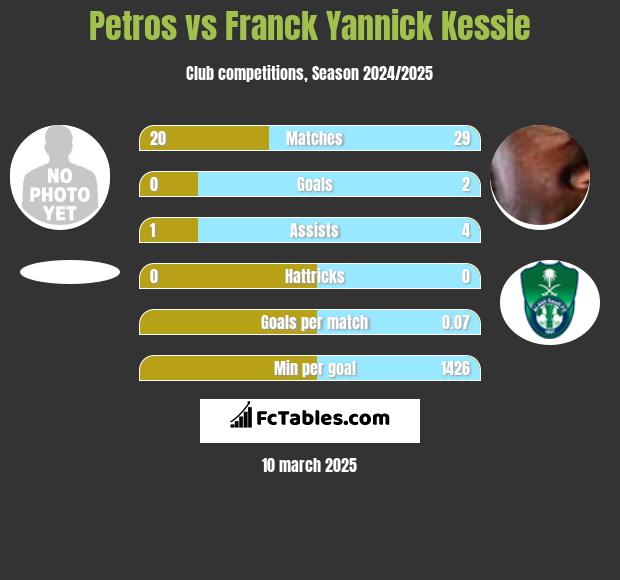 Petros vs Franck Yannick Kessie h2h player stats