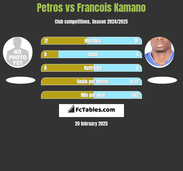 Petros vs Francois Kamano h2h player stats