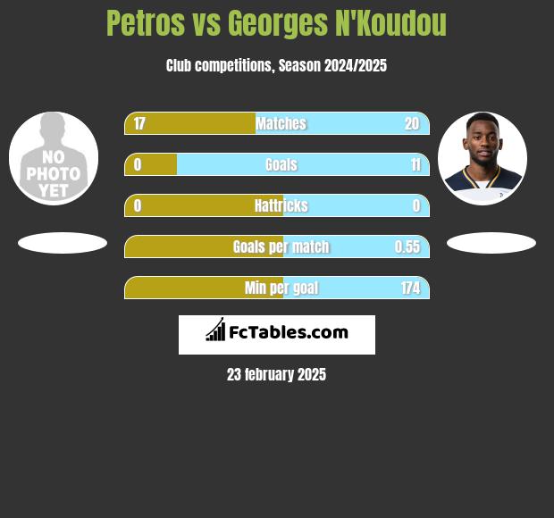 Petros vs Georges N'Koudou h2h player stats