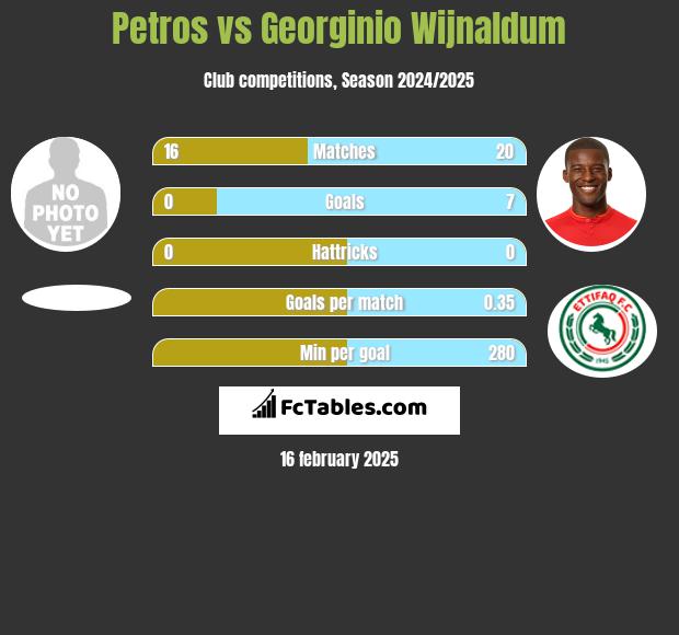 Petros vs Georginio Wijnaldum h2h player stats