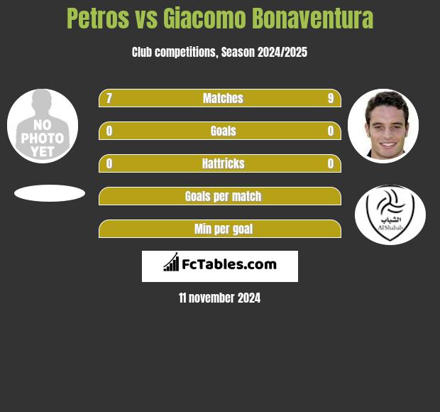 Petros vs Giacomo Bonaventura h2h player stats