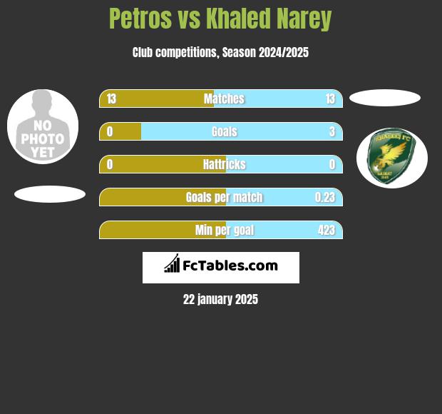 Petros vs Khaled Narey h2h player stats