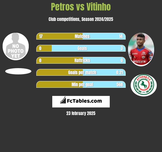 Petros vs Vitinho h2h player stats