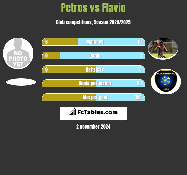 Petros vs Flavio h2h player stats