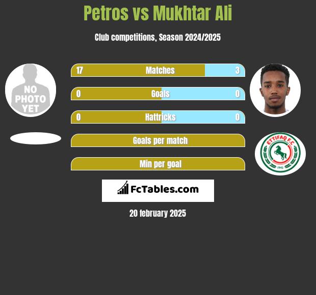 Petros vs Mukhtar Ali h2h player stats