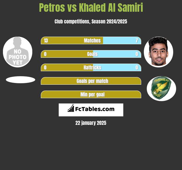 Petros vs Khaled Al Samiri h2h player stats