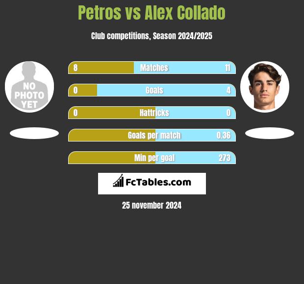 Petros vs Alex Collado h2h player stats