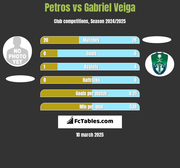 Petros vs Gabriel Veiga h2h player stats