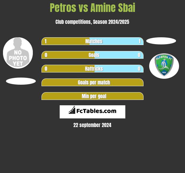 Petros vs Amine Sbai h2h player stats