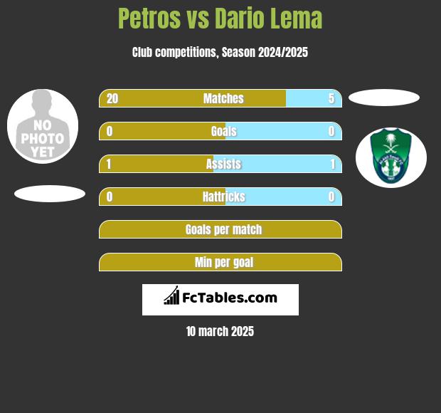 Petros vs Dario Lema h2h player stats