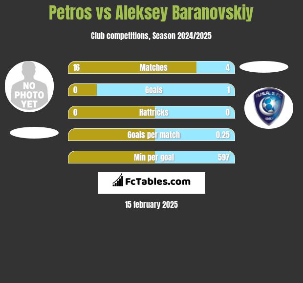 Petros vs Aleksey Baranovskiy h2h player stats