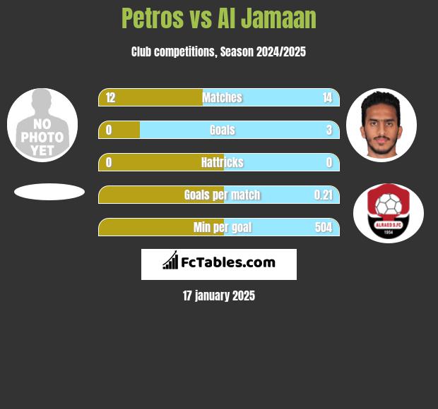 Petros vs Al Jamaan h2h player stats