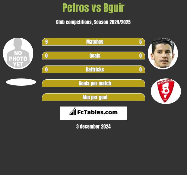 Petros vs Bguir h2h player stats