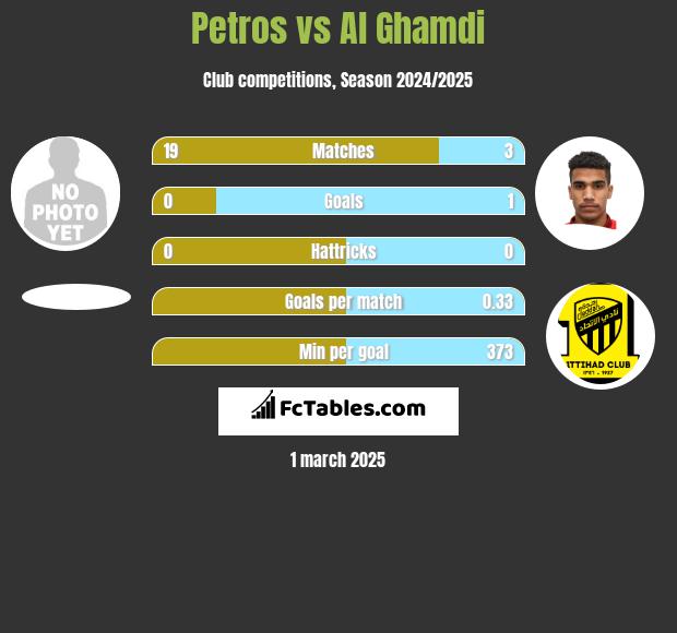 Petros vs Al Ghamdi h2h player stats