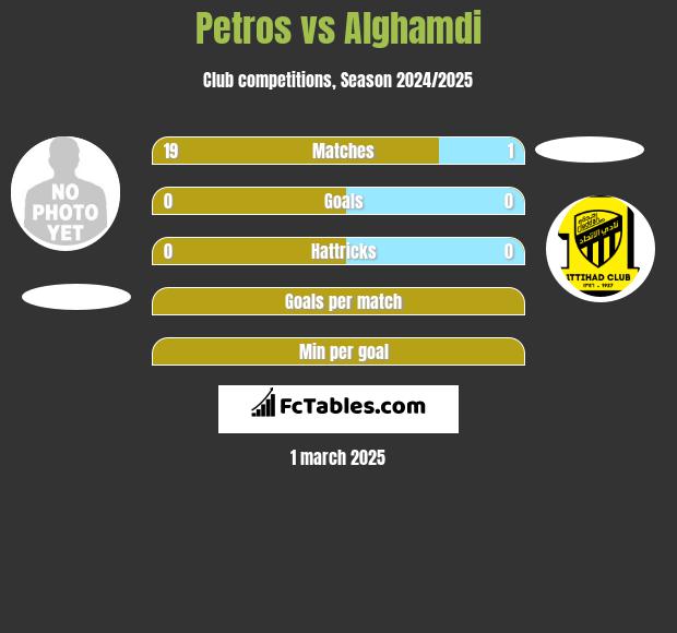 Petros vs Alghamdi h2h player stats