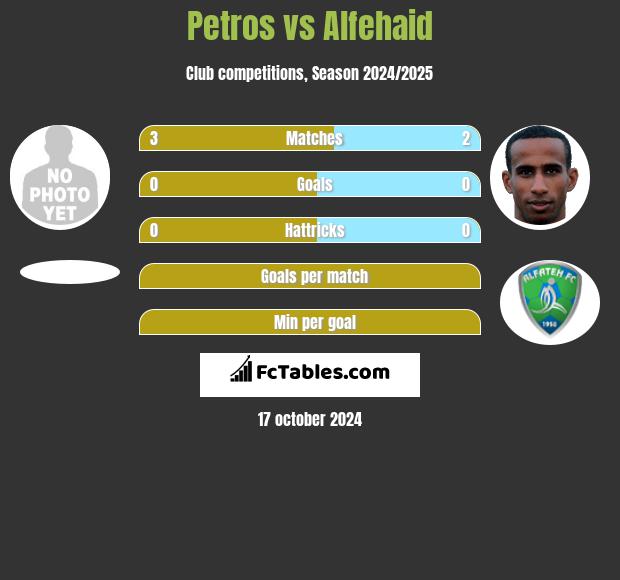 Petros vs Alfehaid h2h player stats