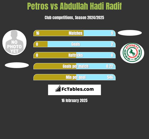 Petros vs Abdullah Hadi Radif h2h player stats