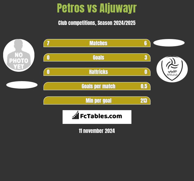 Petros vs Aljuwayr h2h player stats