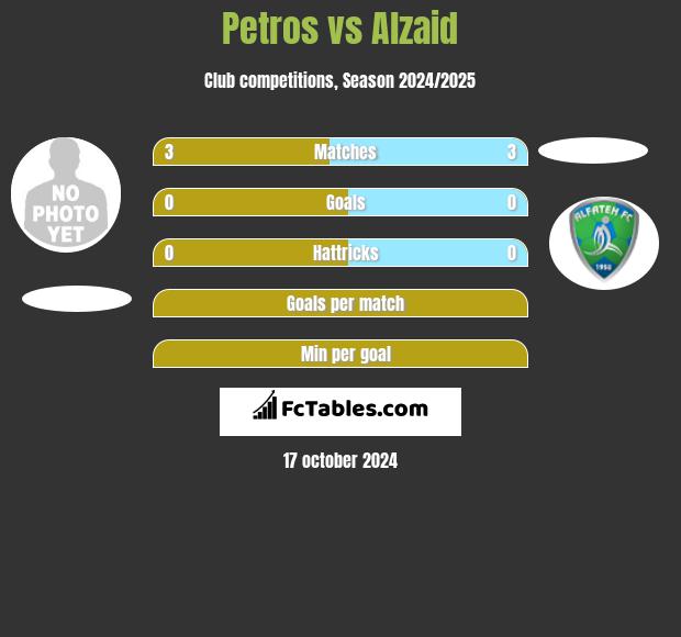 Petros vs Alzaid h2h player stats