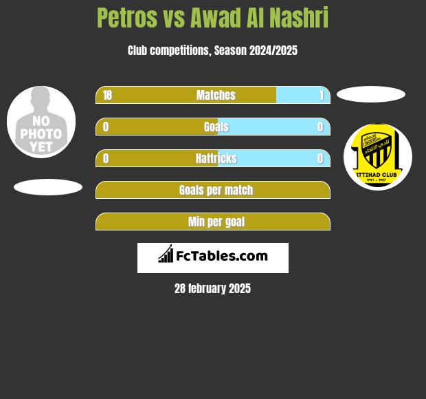 Petros vs Awad Al Nashri h2h player stats