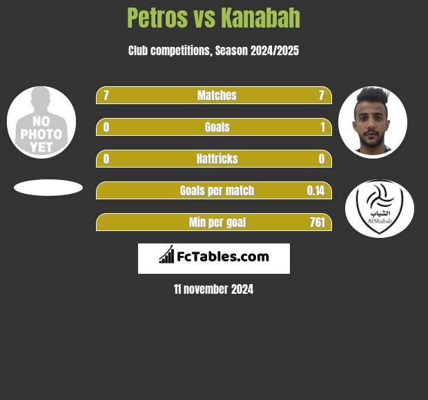 Petros vs Kanabah h2h player stats