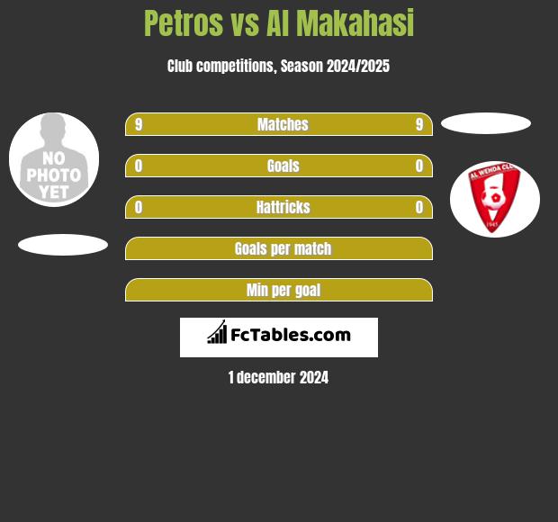 Petros vs Al Makahasi h2h player stats