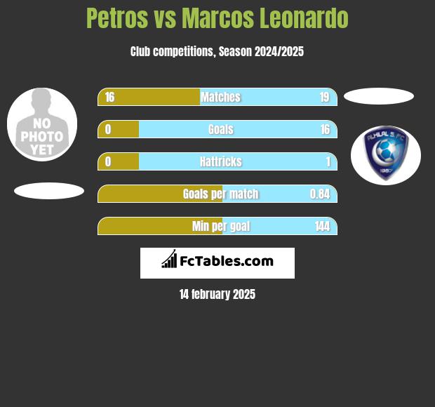 Petros vs Marcos Leonardo h2h player stats