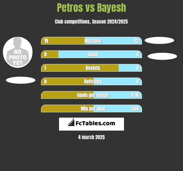 Petros vs Bayesh h2h player stats