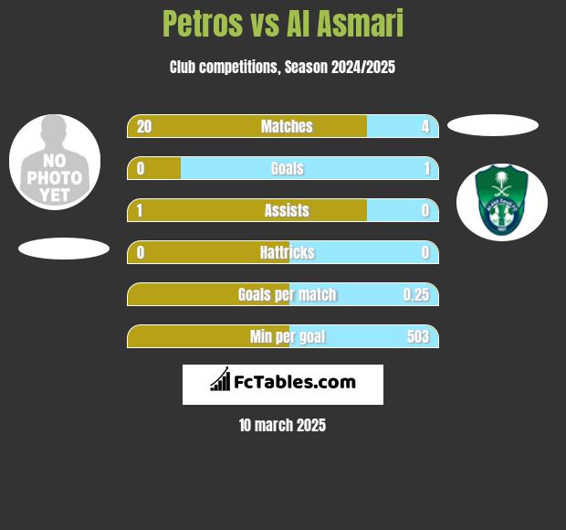 Petros vs Al Asmari h2h player stats