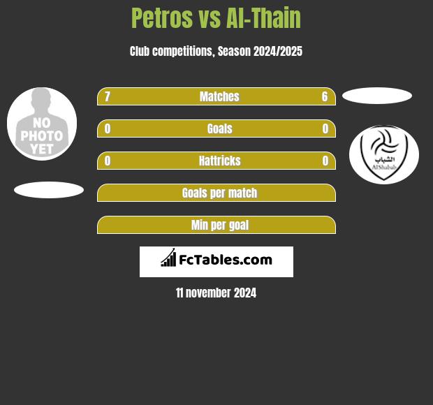 Petros vs Al-Thain h2h player stats